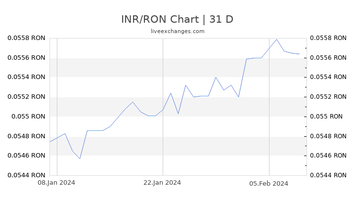 INR/RON Chart