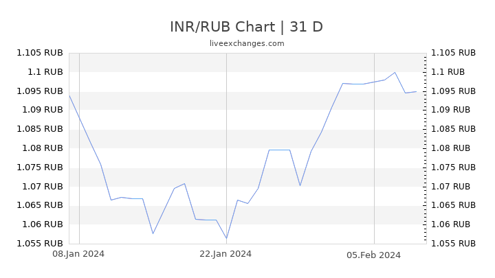 INR/RUB Chart