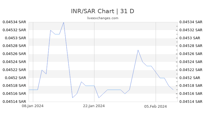 INR/SAR Chart