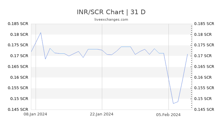 INR/SCR Chart