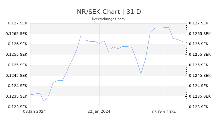 INR/SEK Chart