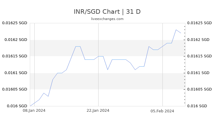 INR/SGD Chart