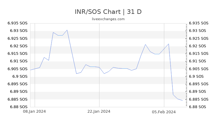 INR/SOS Chart