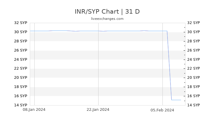 INR/SYP Chart
