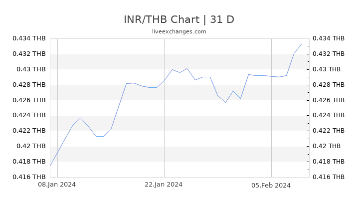 INR/THB Chart