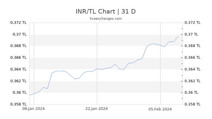 INR/TL Chart
