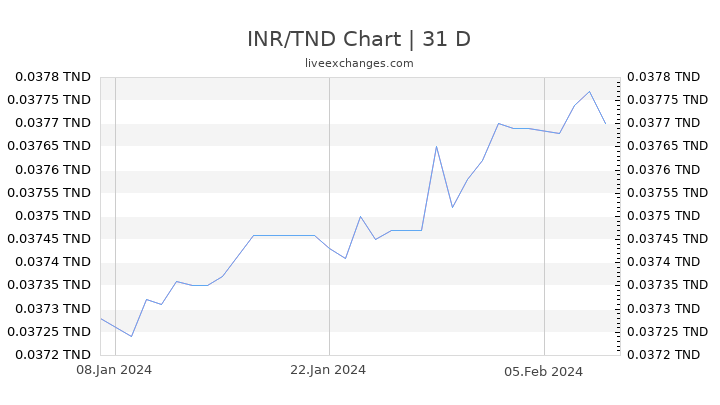 INR/TND Chart