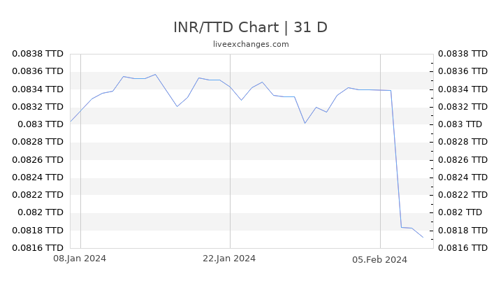 INR/TTD Chart