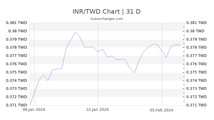 INR/TWD Chart
