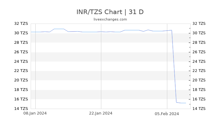 INR/TZS Chart