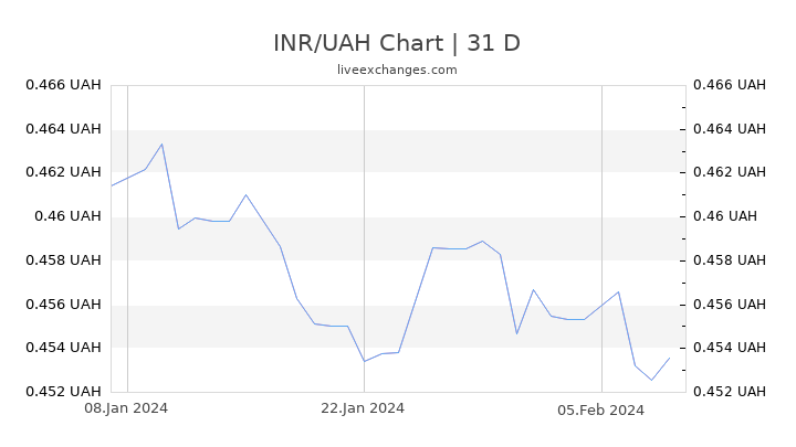 INR/UAH Chart