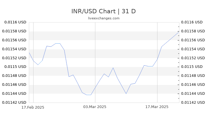 50 USD to INR Live Update √ 50 Dollar → 4,172.7500 INR Exchange Rate