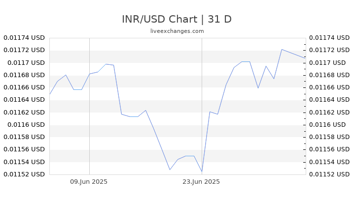 48 28 INR To USD Live Update 48 28 Indian Rupee 0 5701 USD Exchange 