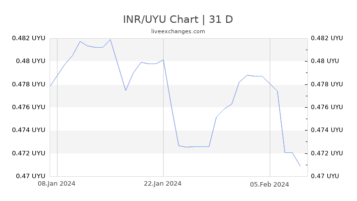 INR/UYU Chart