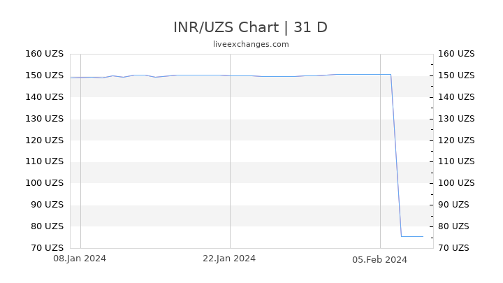 INR/UZS Chart