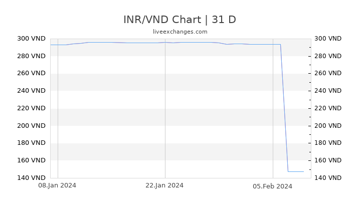 INR/VND Chart