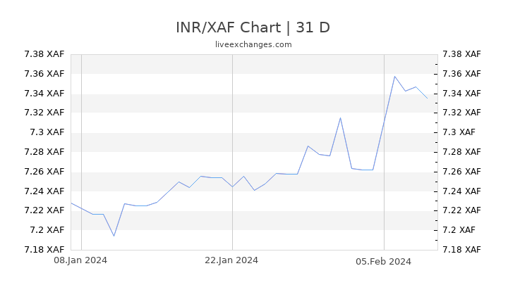 INR/XAF Chart