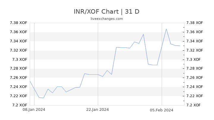 INR/XOF Chart