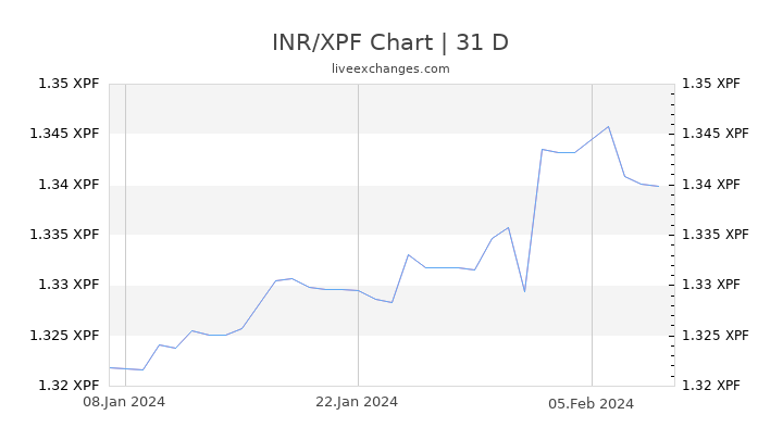 INR/XPF Chart