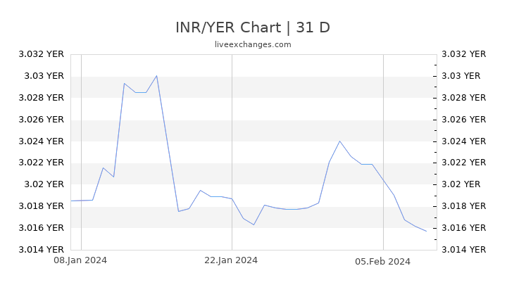INR/YER Chart