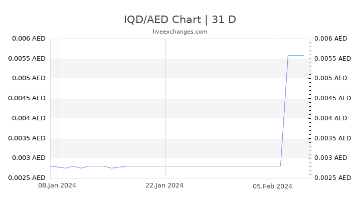 IQD/AED Chart