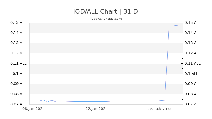 IQD/ALL Chart