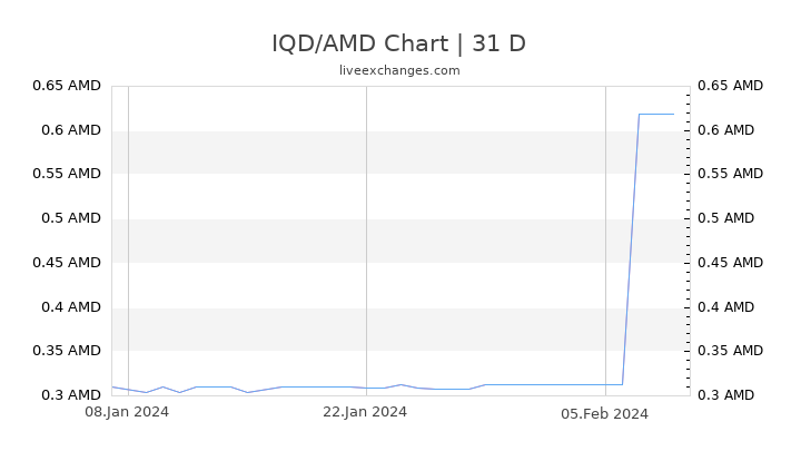 IQD/AMD Chart