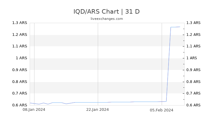 IQD/ARS Chart