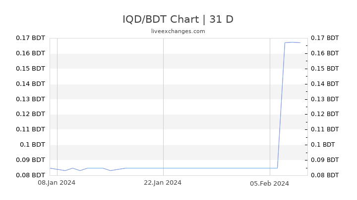 IQD/BDT Chart