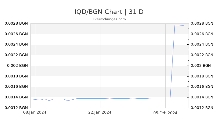 IQD/BGN Chart
