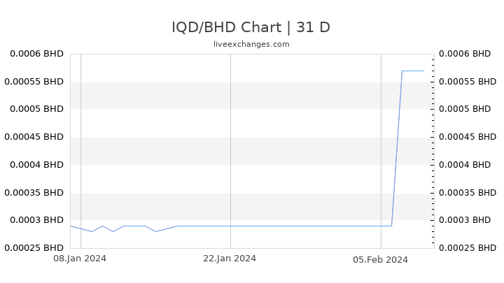 IQD/BHD Chart