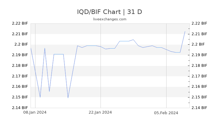 IQD/BIF Chart