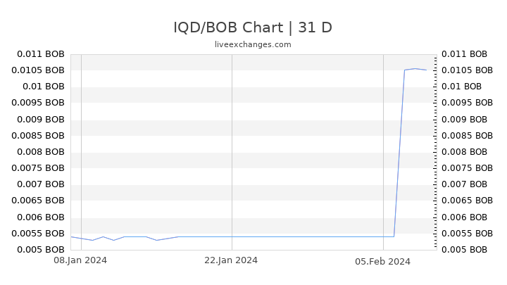 IQD/BOB Chart