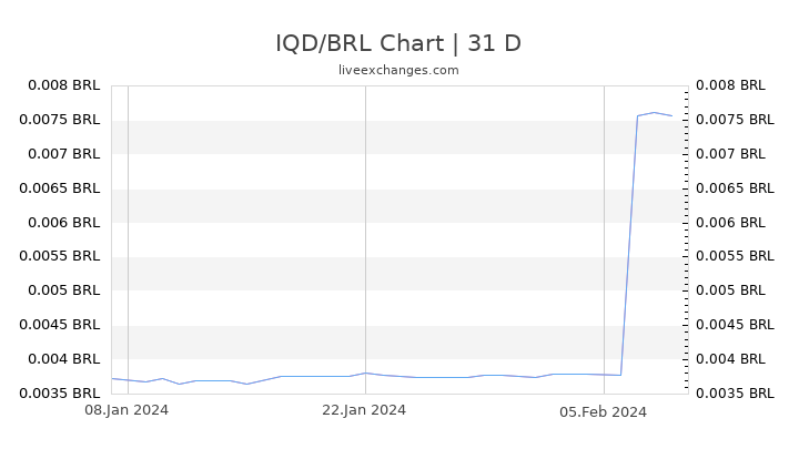 IQD/BRL Chart
