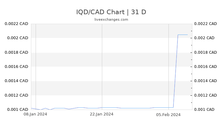 IQD/CAD Chart