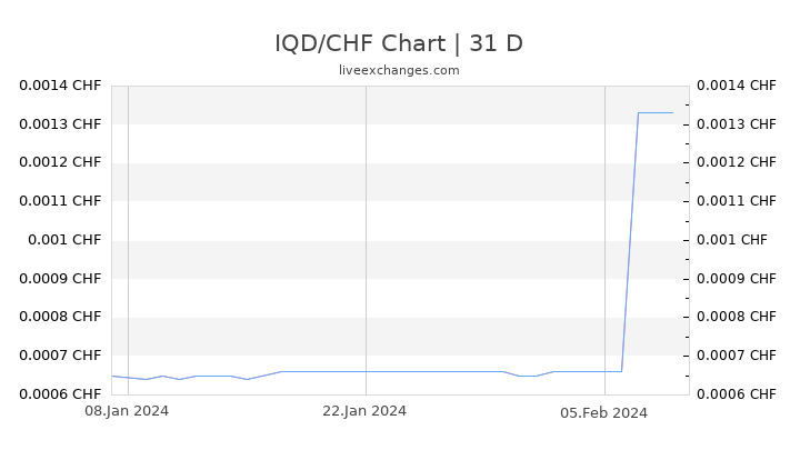 IQD/CHF Chart