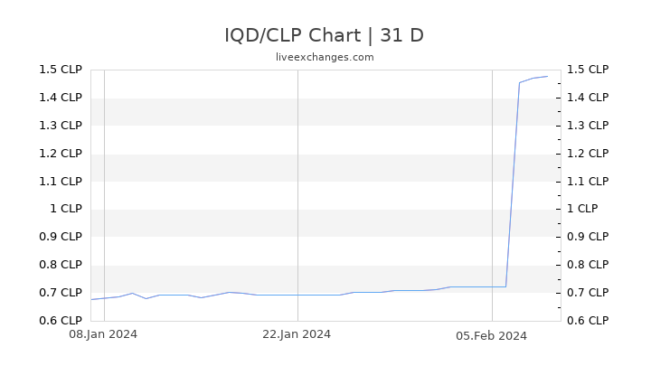 IQD/CLP Chart