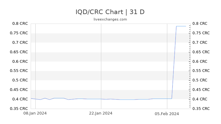 IQD/CRC Chart