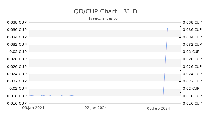 IQD/CUP Chart