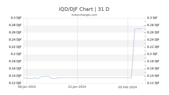 IQD/DJF Chart