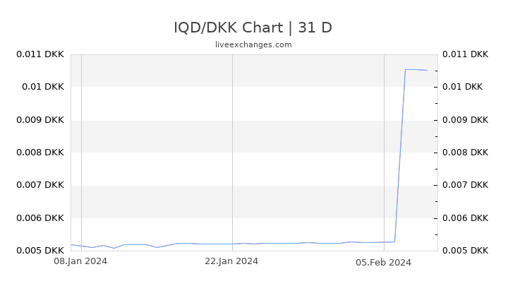 IQD/DKK Chart