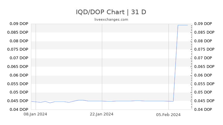 IQD/DOP Chart