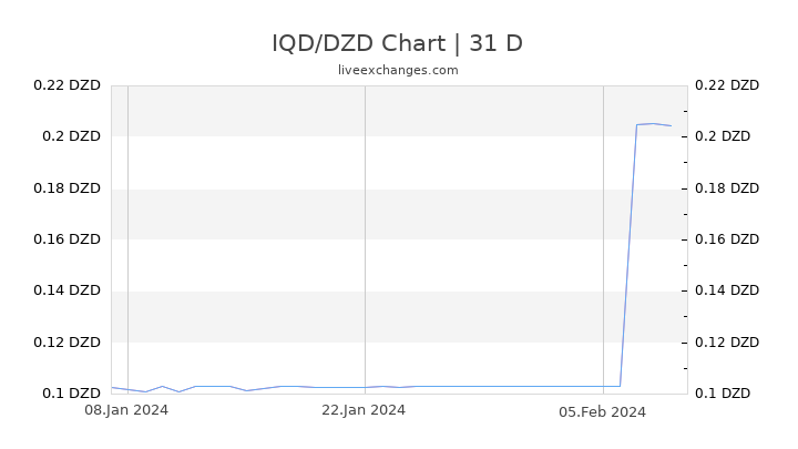 IQD/DZD Chart