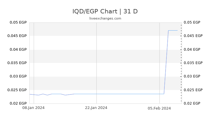 IQD/EGP Chart