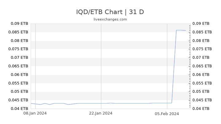 IQD/ETB Chart