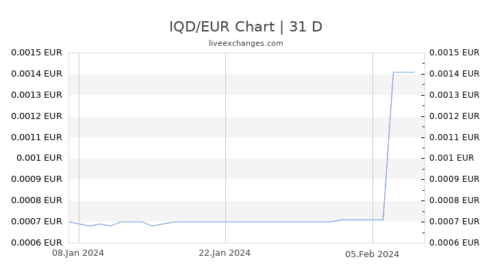 IQD/EUR Chart