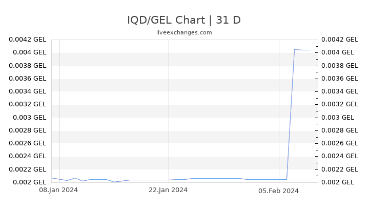 IQD/GEL Chart