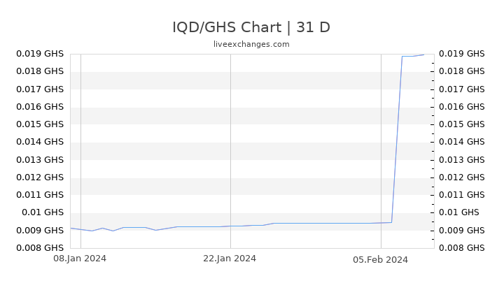 IQD/GHS Chart