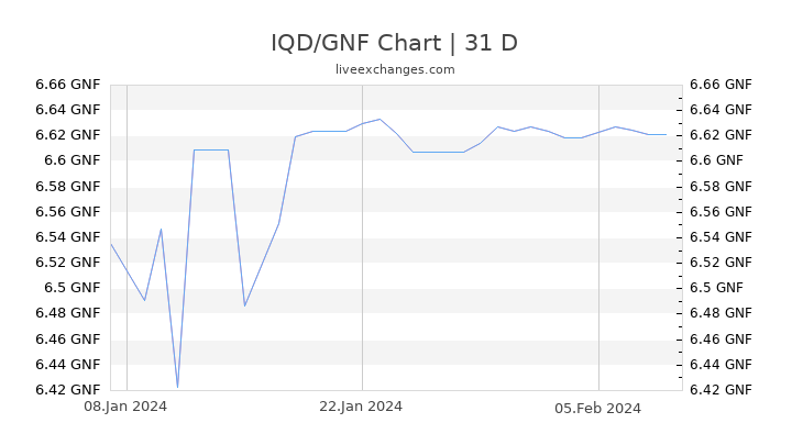 IQD/GNF Chart