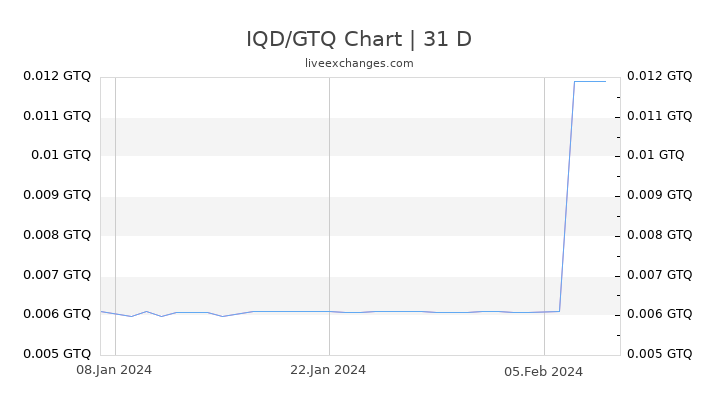 IQD/GTQ Chart